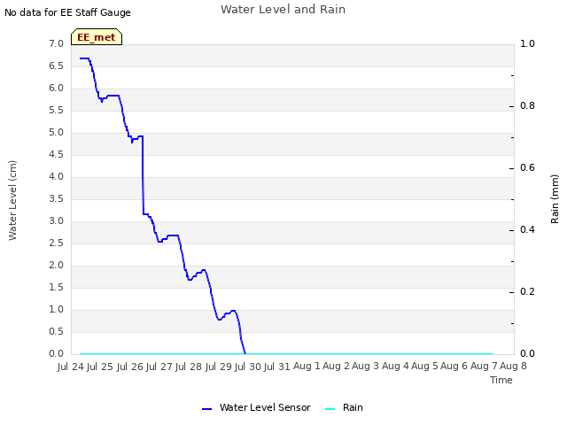 plot of Water Level and Rain