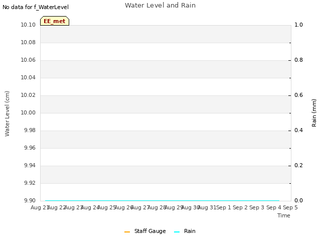 plot of Water Level and Rain