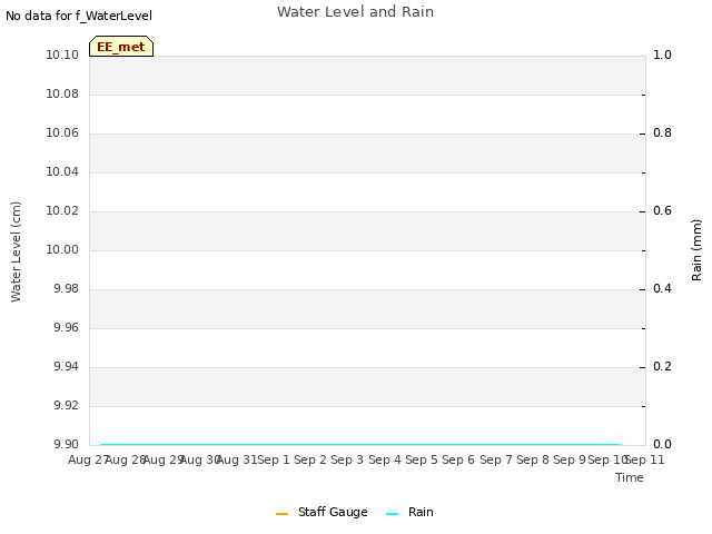 plot of Water Level and Rain