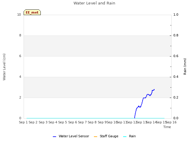 plot of Water Level and Rain