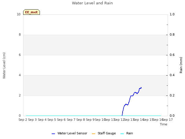 plot of Water Level and Rain