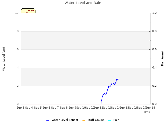 plot of Water Level and Rain