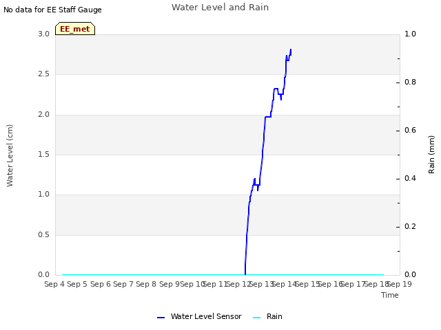 plot of Water Level and Rain