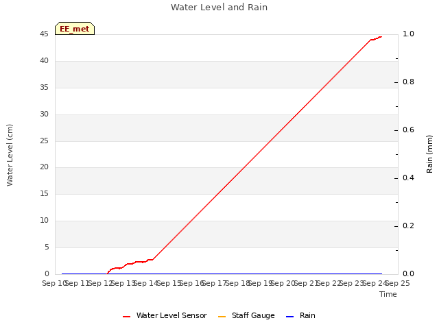 plot of Water Level and Rain