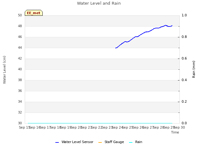 plot of Water Level and Rain