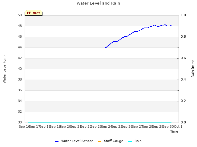 plot of Water Level and Rain