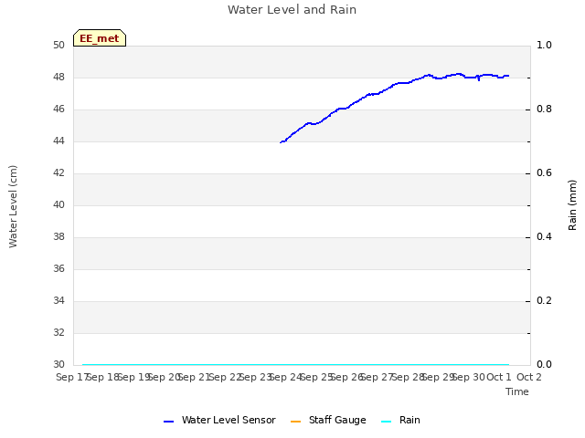 plot of Water Level and Rain