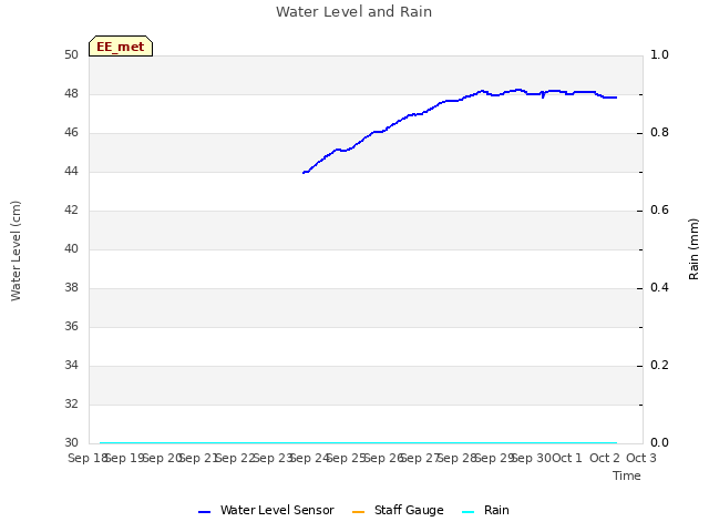 plot of Water Level and Rain