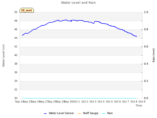 plot of Water Level and Rain