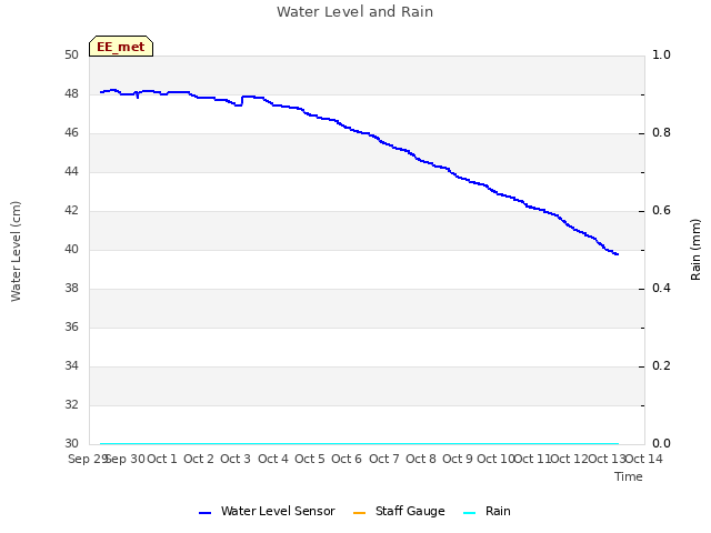 plot of Water Level and Rain