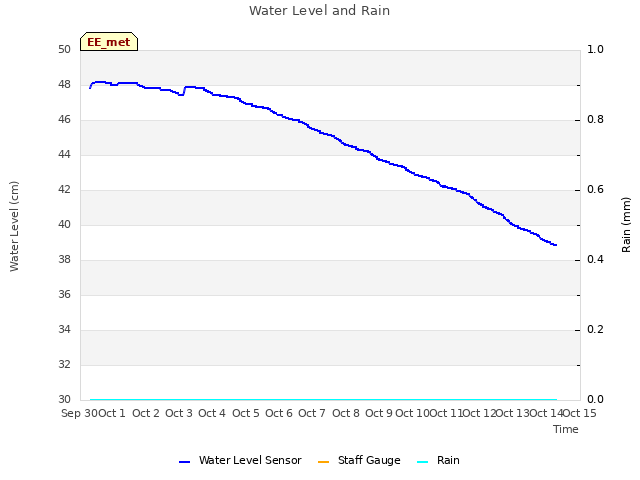 plot of Water Level and Rain