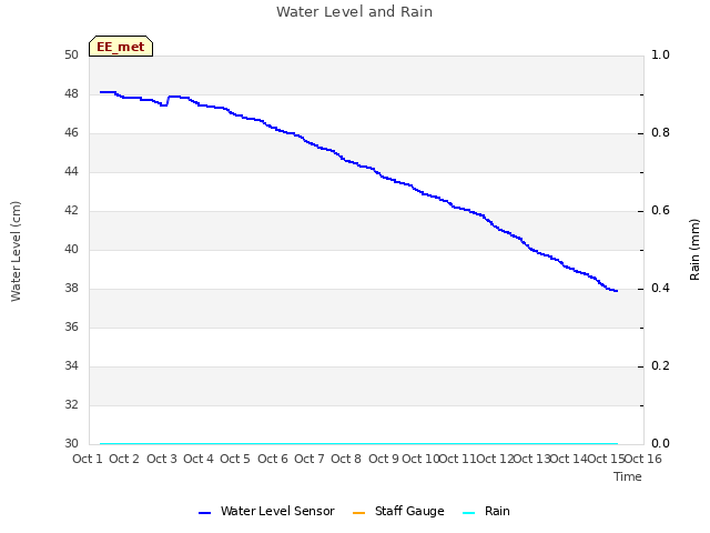 plot of Water Level and Rain