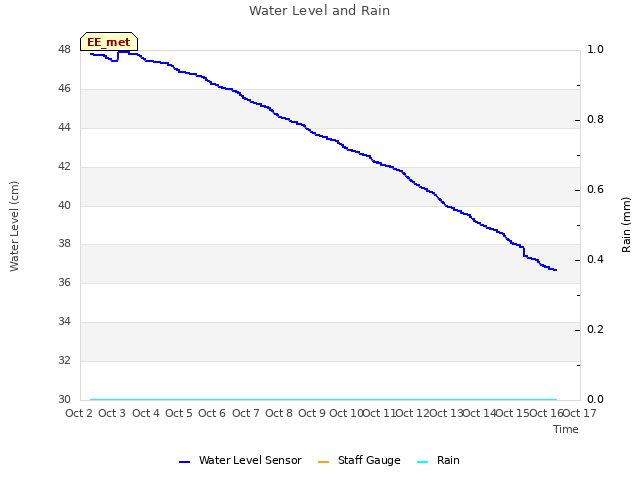 plot of Water Level and Rain