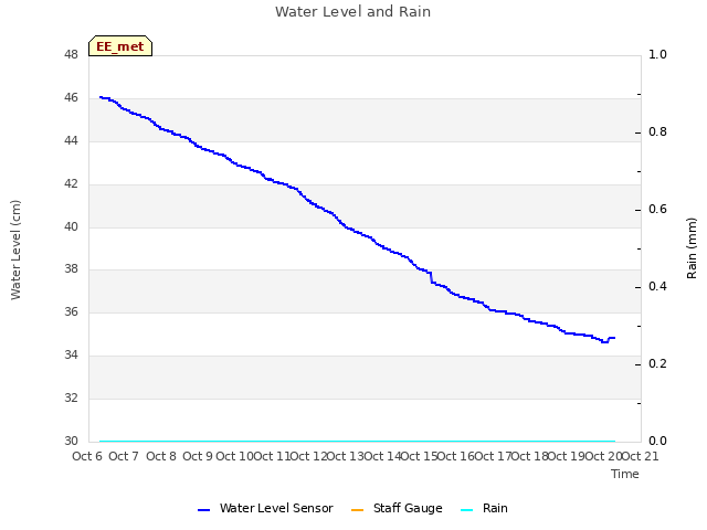 plot of Water Level and Rain