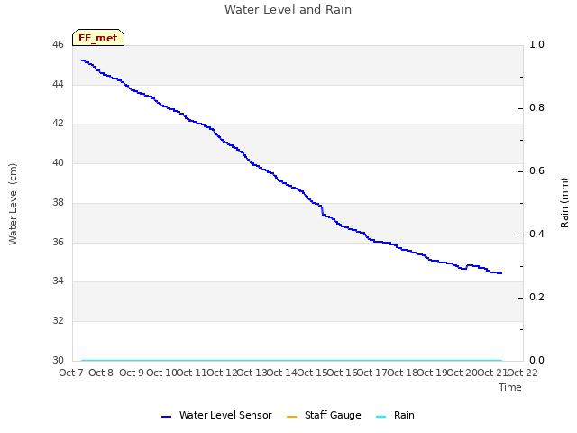 plot of Water Level and Rain