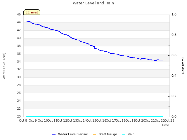 plot of Water Level and Rain