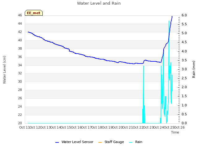 plot of Water Level and Rain