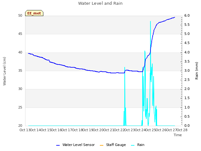 plot of Water Level and Rain