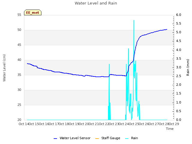 plot of Water Level and Rain