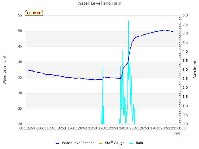 plot of Water Level and Rain