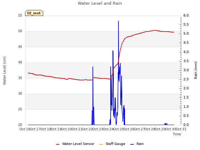 plot of Water Level and Rain