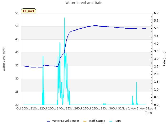 plot of Water Level and Rain
