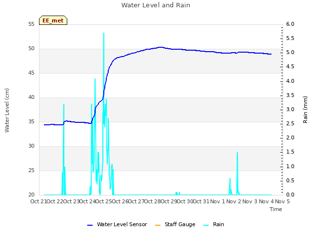 plot of Water Level and Rain