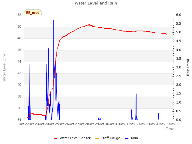 plot of Water Level and Rain