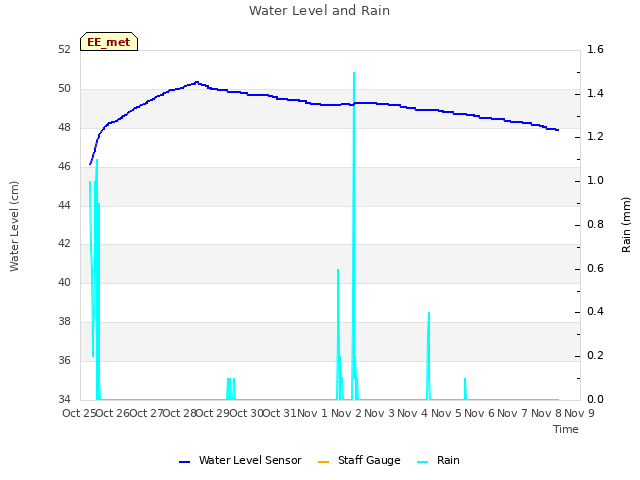 plot of Water Level and Rain