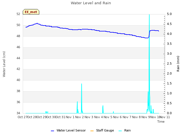 plot of Water Level and Rain