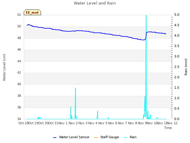 plot of Water Level and Rain