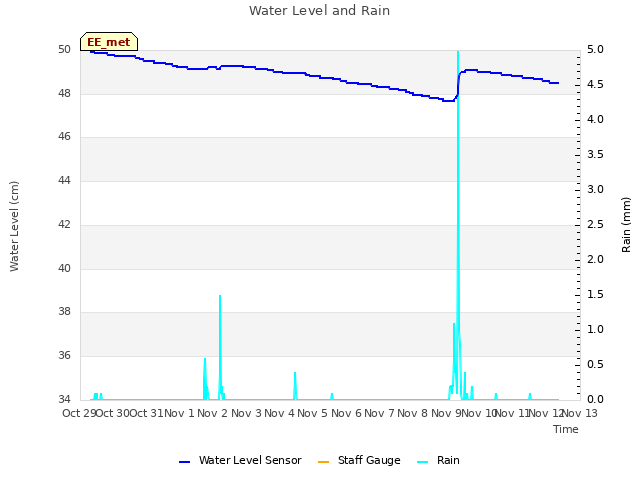 plot of Water Level and Rain