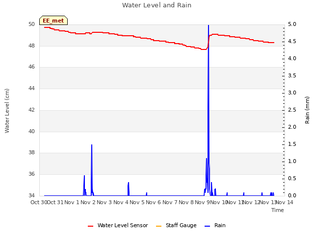 plot of Water Level and Rain