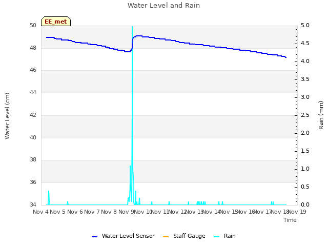 plot of Water Level and Rain