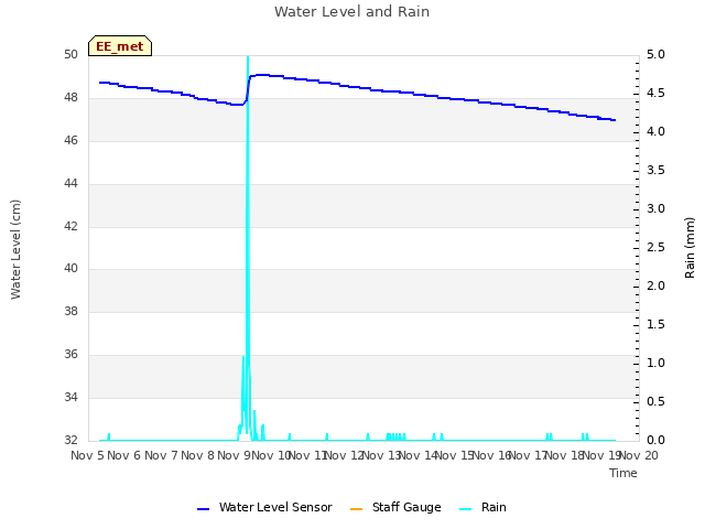 plot of Water Level and Rain