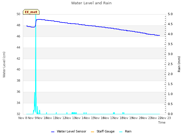 plot of Water Level and Rain