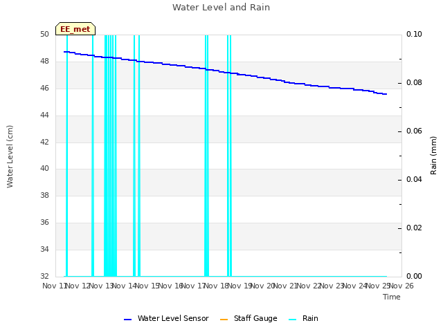 plot of Water Level and Rain