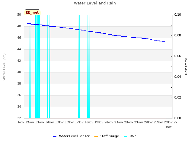 plot of Water Level and Rain