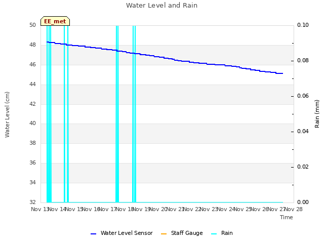 plot of Water Level and Rain