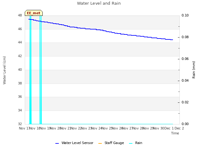 plot of Water Level and Rain