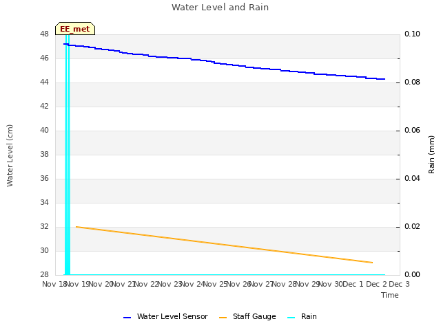 plot of Water Level and Rain