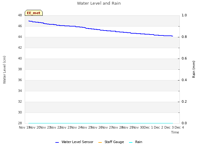 plot of Water Level and Rain