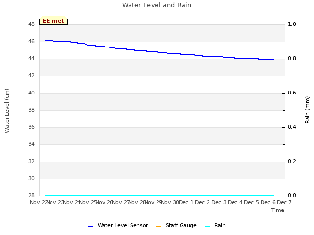 plot of Water Level and Rain