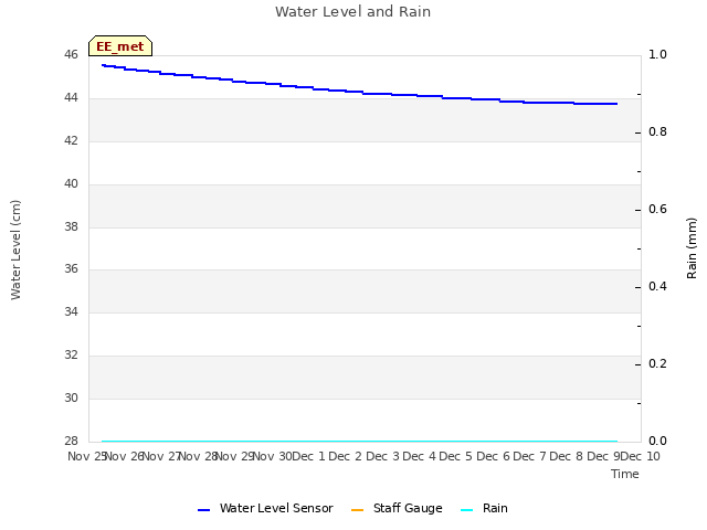 plot of Water Level and Rain