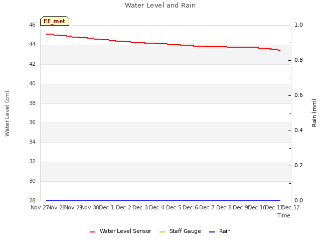 plot of Water Level and Rain