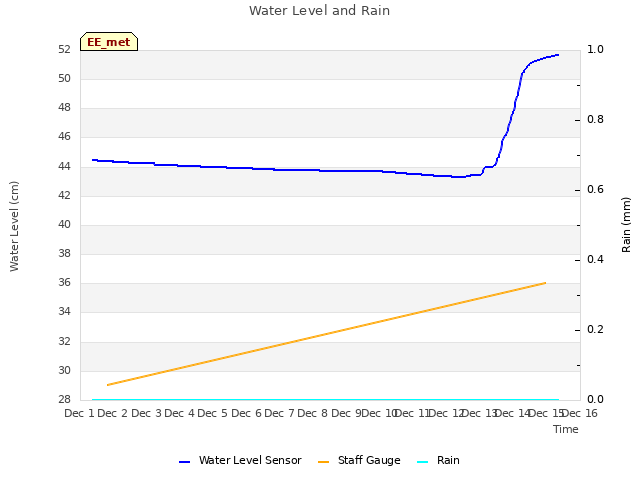 plot of Water Level and Rain