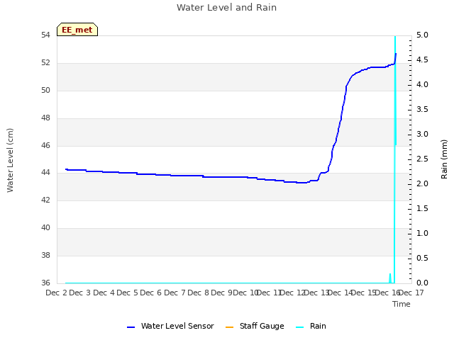 plot of Water Level and Rain