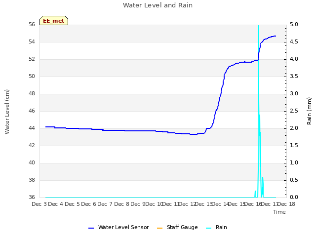 plot of Water Level and Rain