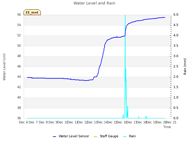 plot of Water Level and Rain