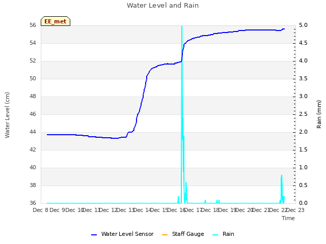 plot of Water Level and Rain